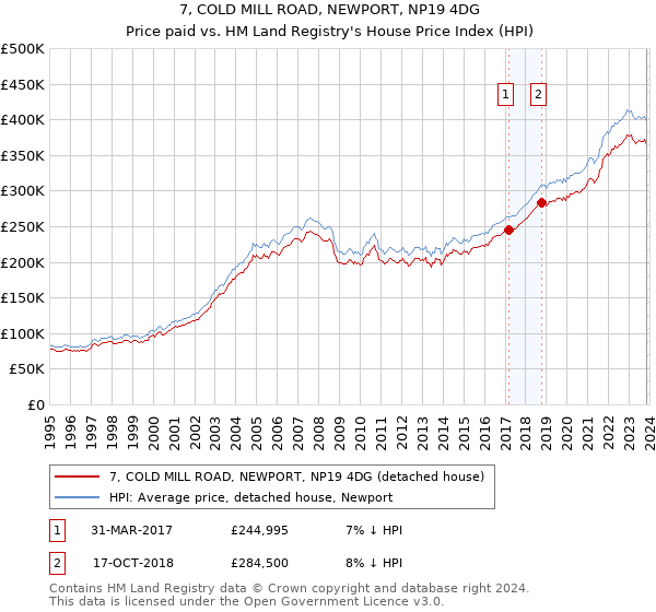 7, COLD MILL ROAD, NEWPORT, NP19 4DG: Price paid vs HM Land Registry's House Price Index
