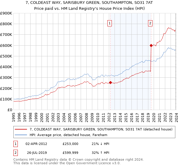 7, COLDEAST WAY, SARISBURY GREEN, SOUTHAMPTON, SO31 7AT: Price paid vs HM Land Registry's House Price Index