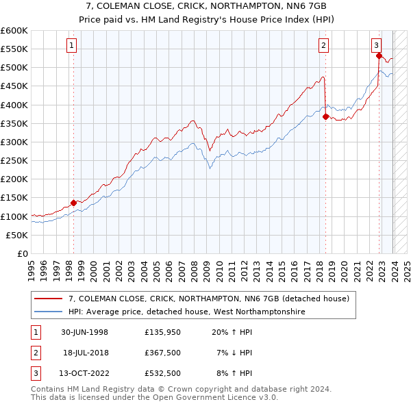 7, COLEMAN CLOSE, CRICK, NORTHAMPTON, NN6 7GB: Price paid vs HM Land Registry's House Price Index