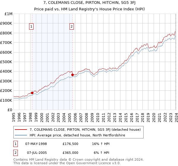 7, COLEMANS CLOSE, PIRTON, HITCHIN, SG5 3FJ: Price paid vs HM Land Registry's House Price Index