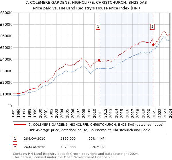 7, COLEMERE GARDENS, HIGHCLIFFE, CHRISTCHURCH, BH23 5AS: Price paid vs HM Land Registry's House Price Index