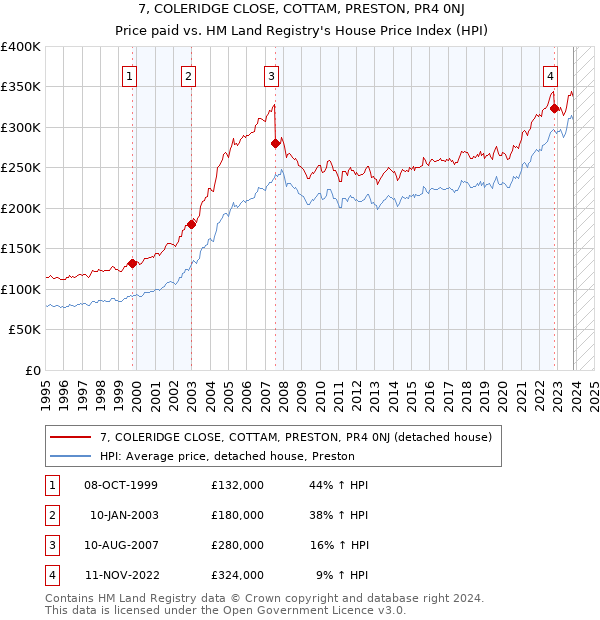 7, COLERIDGE CLOSE, COTTAM, PRESTON, PR4 0NJ: Price paid vs HM Land Registry's House Price Index