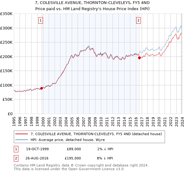 7, COLESVILLE AVENUE, THORNTON-CLEVELEYS, FY5 4ND: Price paid vs HM Land Registry's House Price Index