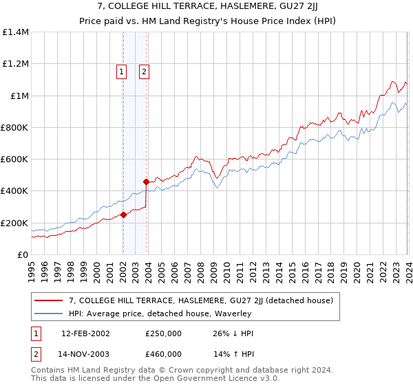 7, COLLEGE HILL TERRACE, HASLEMERE, GU27 2JJ: Price paid vs HM Land Registry's House Price Index