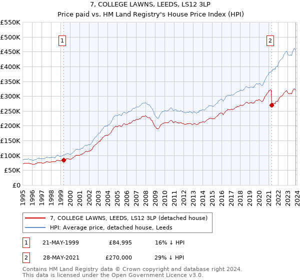 7, COLLEGE LAWNS, LEEDS, LS12 3LP: Price paid vs HM Land Registry's House Price Index