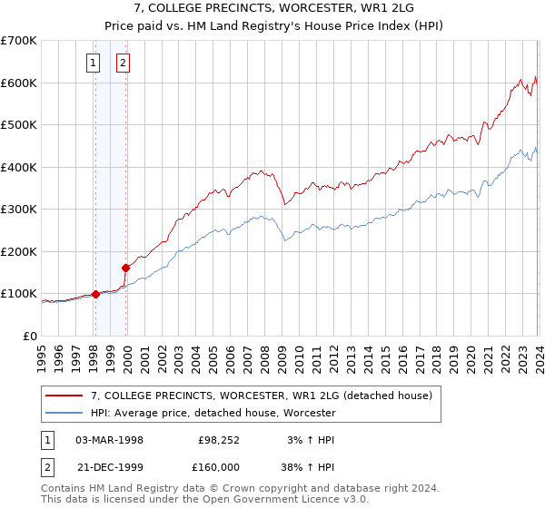 7, COLLEGE PRECINCTS, WORCESTER, WR1 2LG: Price paid vs HM Land Registry's House Price Index