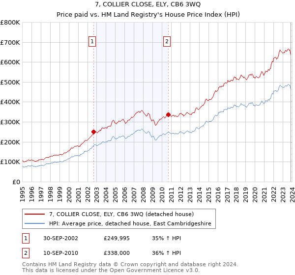 7, COLLIER CLOSE, ELY, CB6 3WQ: Price paid vs HM Land Registry's House Price Index