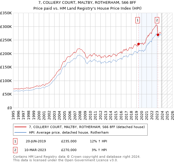 7, COLLIERY COURT, MALTBY, ROTHERHAM, S66 8FF: Price paid vs HM Land Registry's House Price Index