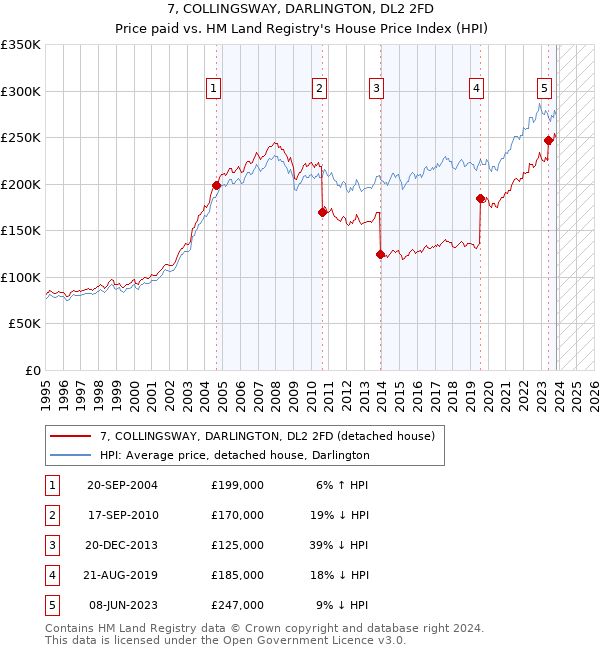 7, COLLINGSWAY, DARLINGTON, DL2 2FD: Price paid vs HM Land Registry's House Price Index