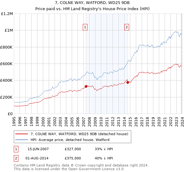7, COLNE WAY, WATFORD, WD25 9DB: Price paid vs HM Land Registry's House Price Index