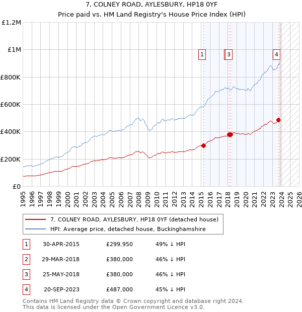 7, COLNEY ROAD, AYLESBURY, HP18 0YF: Price paid vs HM Land Registry's House Price Index