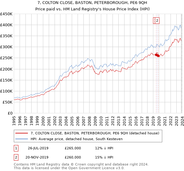 7, COLTON CLOSE, BASTON, PETERBOROUGH, PE6 9QH: Price paid vs HM Land Registry's House Price Index