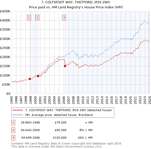 7, COLTSFOOT WAY, THETFORD, IP24 2WX: Price paid vs HM Land Registry's House Price Index