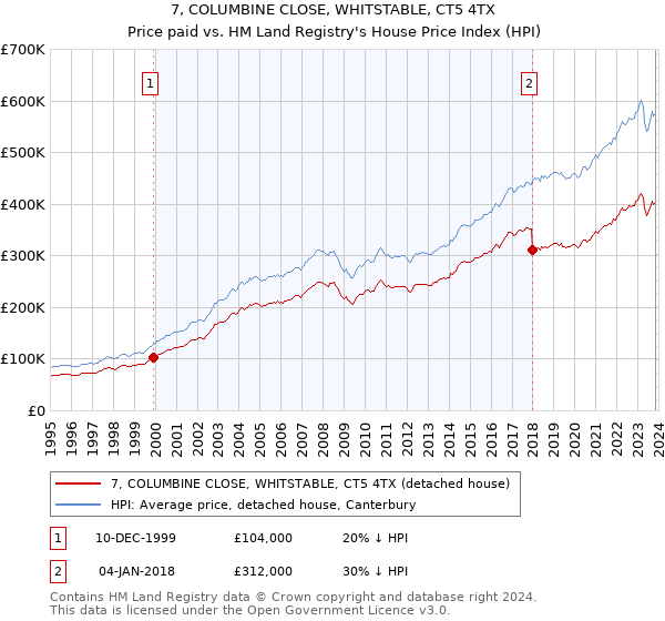 7, COLUMBINE CLOSE, WHITSTABLE, CT5 4TX: Price paid vs HM Land Registry's House Price Index