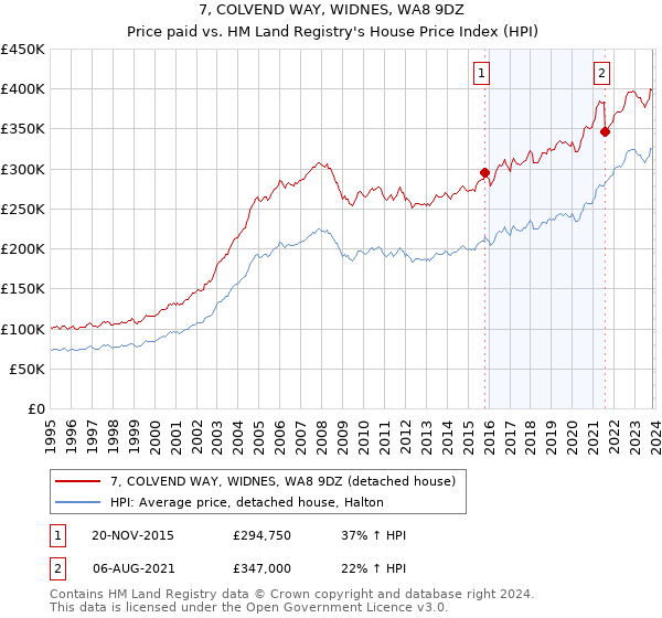 7, COLVEND WAY, WIDNES, WA8 9DZ: Price paid vs HM Land Registry's House Price Index