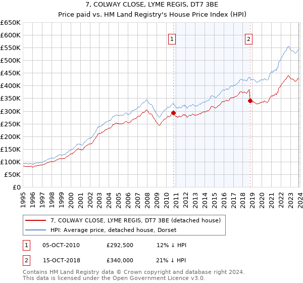 7, COLWAY CLOSE, LYME REGIS, DT7 3BE: Price paid vs HM Land Registry's House Price Index