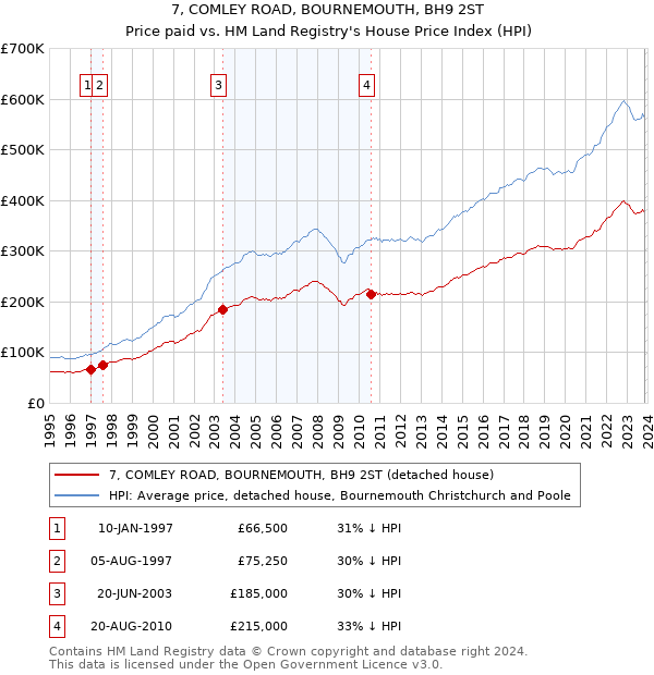 7, COMLEY ROAD, BOURNEMOUTH, BH9 2ST: Price paid vs HM Land Registry's House Price Index