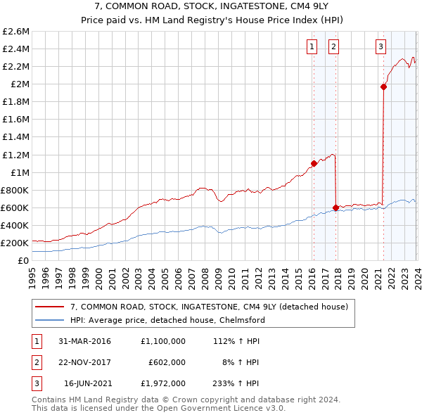 7, COMMON ROAD, STOCK, INGATESTONE, CM4 9LY: Price paid vs HM Land Registry's House Price Index