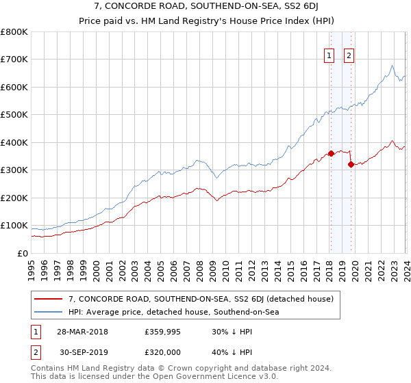 7, CONCORDE ROAD, SOUTHEND-ON-SEA, SS2 6DJ: Price paid vs HM Land Registry's House Price Index