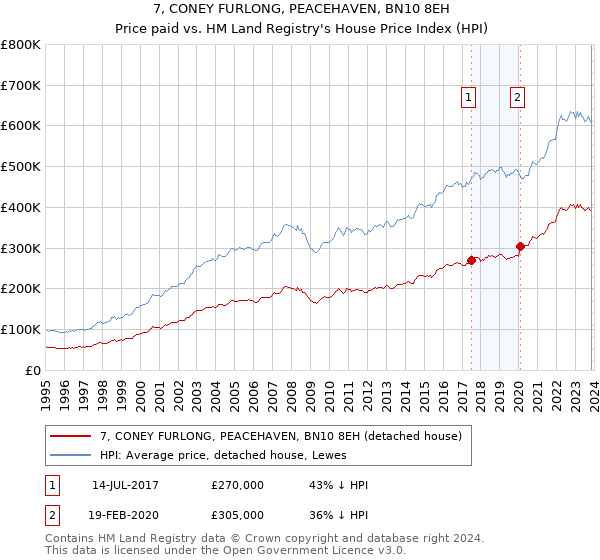 7, CONEY FURLONG, PEACEHAVEN, BN10 8EH: Price paid vs HM Land Registry's House Price Index