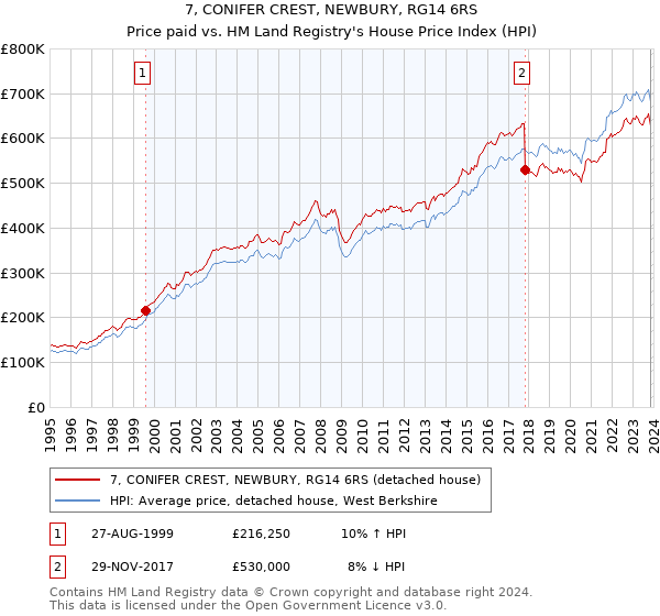 7, CONIFER CREST, NEWBURY, RG14 6RS: Price paid vs HM Land Registry's House Price Index
