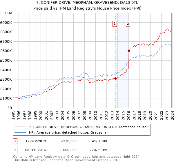 7, CONIFER DRIVE, MEOPHAM, GRAVESEND, DA13 0TL: Price paid vs HM Land Registry's House Price Index