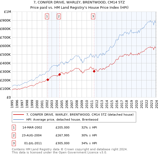 7, CONIFER DRIVE, WARLEY, BRENTWOOD, CM14 5TZ: Price paid vs HM Land Registry's House Price Index