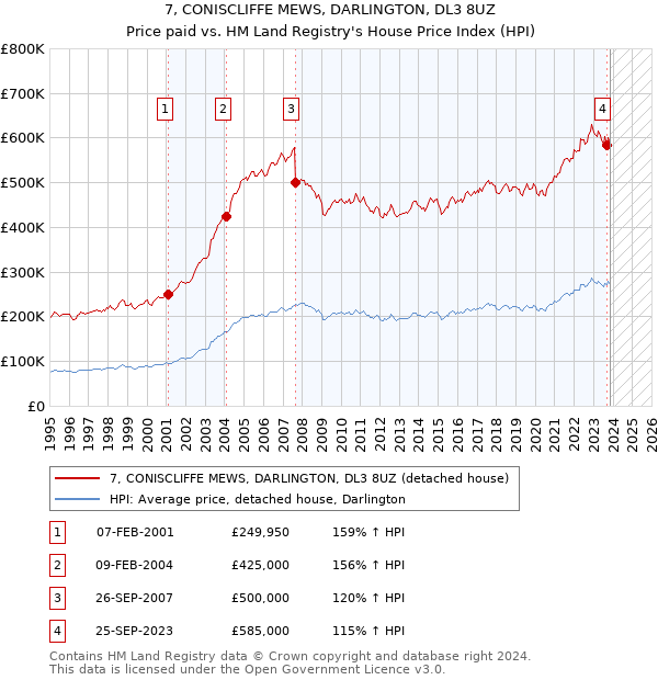 7, CONISCLIFFE MEWS, DARLINGTON, DL3 8UZ: Price paid vs HM Land Registry's House Price Index