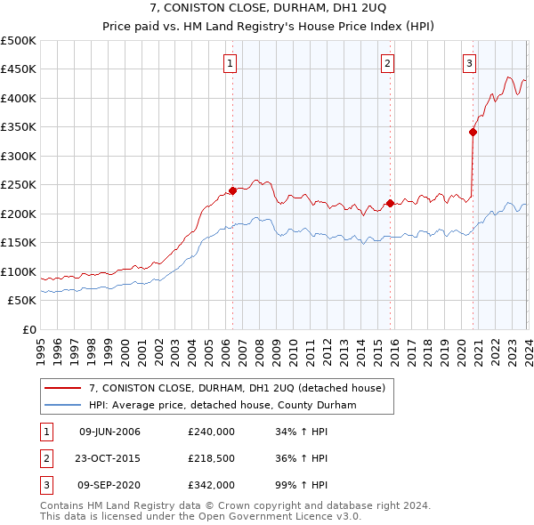 7, CONISTON CLOSE, DURHAM, DH1 2UQ: Price paid vs HM Land Registry's House Price Index