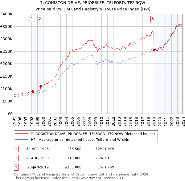7, CONISTON DRIVE, PRIORSLEE, TELFORD, TF2 9QW: Price paid vs HM Land Registry's House Price Index