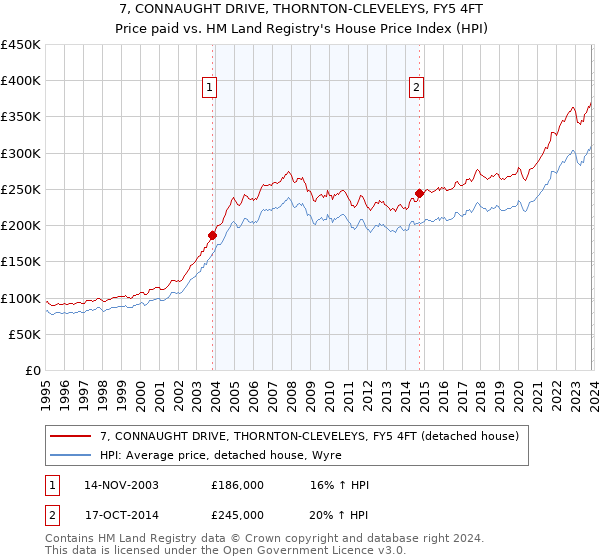 7, CONNAUGHT DRIVE, THORNTON-CLEVELEYS, FY5 4FT: Price paid vs HM Land Registry's House Price Index