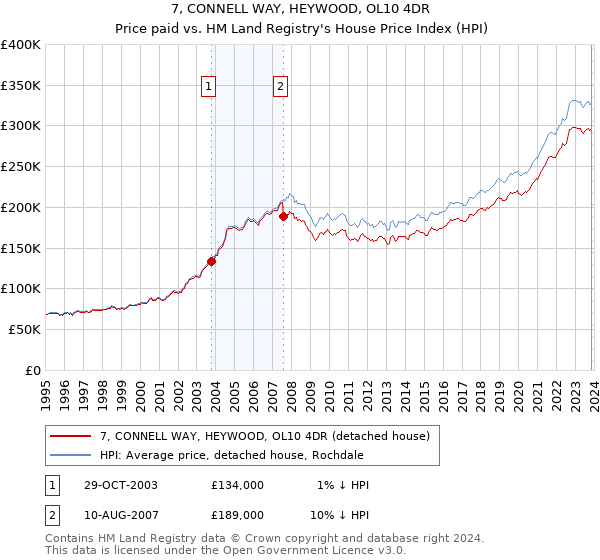 7, CONNELL WAY, HEYWOOD, OL10 4DR: Price paid vs HM Land Registry's House Price Index