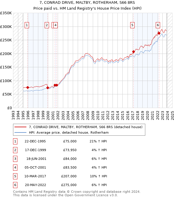 7, CONRAD DRIVE, MALTBY, ROTHERHAM, S66 8RS: Price paid vs HM Land Registry's House Price Index