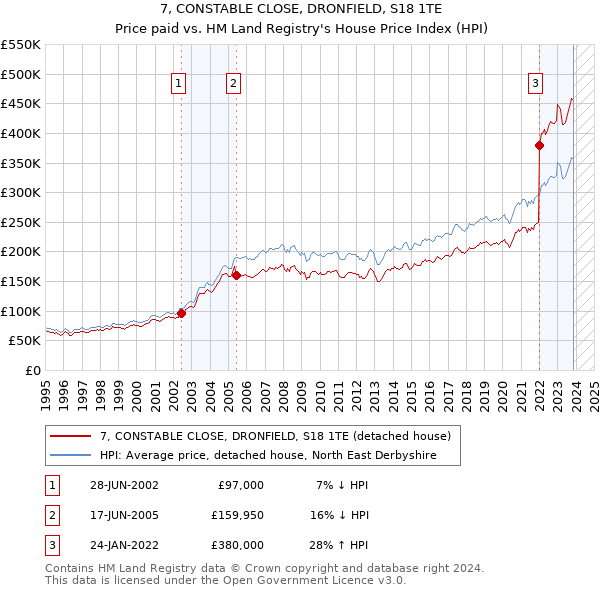 7, CONSTABLE CLOSE, DRONFIELD, S18 1TE: Price paid vs HM Land Registry's House Price Index
