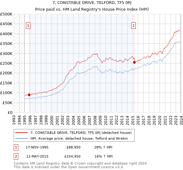 7, CONSTABLE DRIVE, TELFORD, TF5 0PJ: Price paid vs HM Land Registry's House Price Index