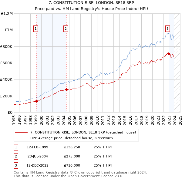 7, CONSTITUTION RISE, LONDON, SE18 3RP: Price paid vs HM Land Registry's House Price Index