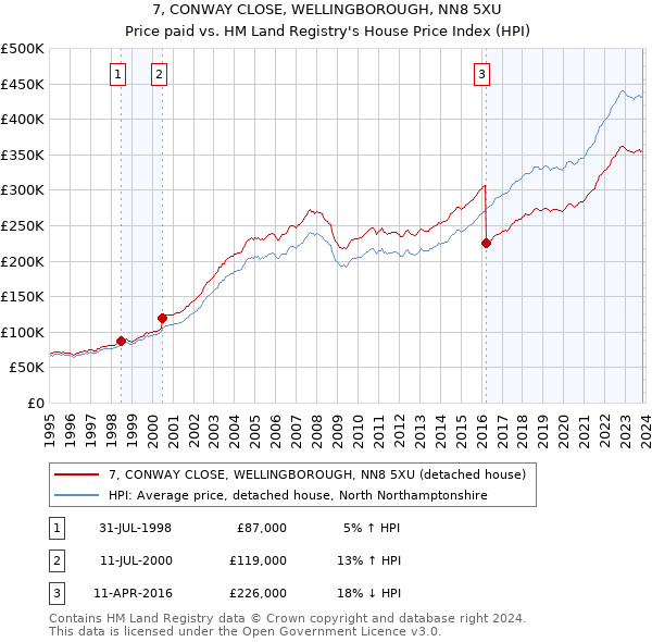 7, CONWAY CLOSE, WELLINGBOROUGH, NN8 5XU: Price paid vs HM Land Registry's House Price Index
