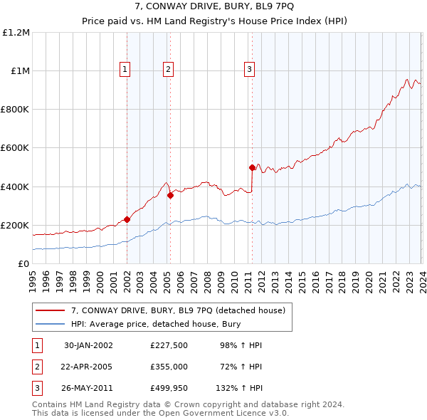7, CONWAY DRIVE, BURY, BL9 7PQ: Price paid vs HM Land Registry's House Price Index