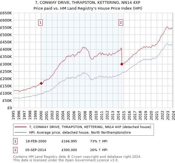 7, CONWAY DRIVE, THRAPSTON, KETTERING, NN14 4XP: Price paid vs HM Land Registry's House Price Index