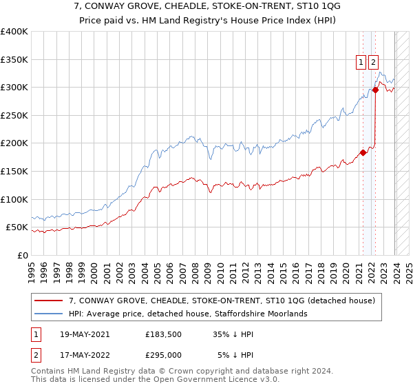 7, CONWAY GROVE, CHEADLE, STOKE-ON-TRENT, ST10 1QG: Price paid vs HM Land Registry's House Price Index