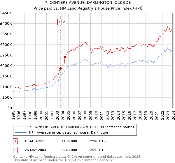 7, CONYERS AVENUE, DARLINGTON, DL3 9DB: Price paid vs HM Land Registry's House Price Index