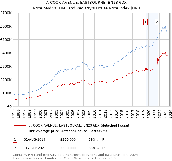 7, COOK AVENUE, EASTBOURNE, BN23 6DX: Price paid vs HM Land Registry's House Price Index
