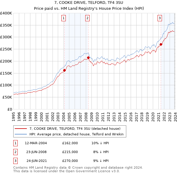 7, COOKE DRIVE, TELFORD, TF4 3SU: Price paid vs HM Land Registry's House Price Index