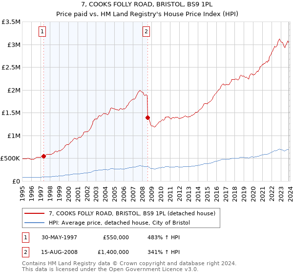 7, COOKS FOLLY ROAD, BRISTOL, BS9 1PL: Price paid vs HM Land Registry's House Price Index