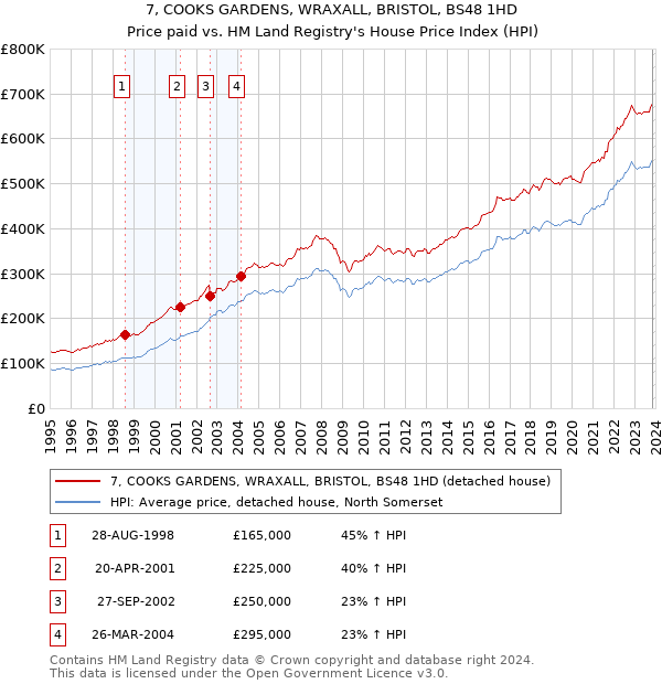 7, COOKS GARDENS, WRAXALL, BRISTOL, BS48 1HD: Price paid vs HM Land Registry's House Price Index