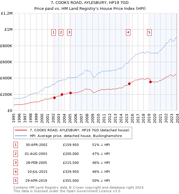 7, COOKS ROAD, AYLESBURY, HP19 7GD: Price paid vs HM Land Registry's House Price Index