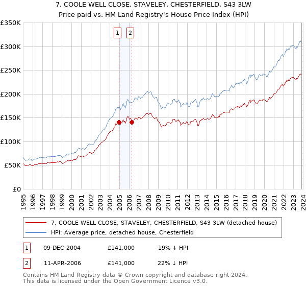 7, COOLE WELL CLOSE, STAVELEY, CHESTERFIELD, S43 3LW: Price paid vs HM Land Registry's House Price Index