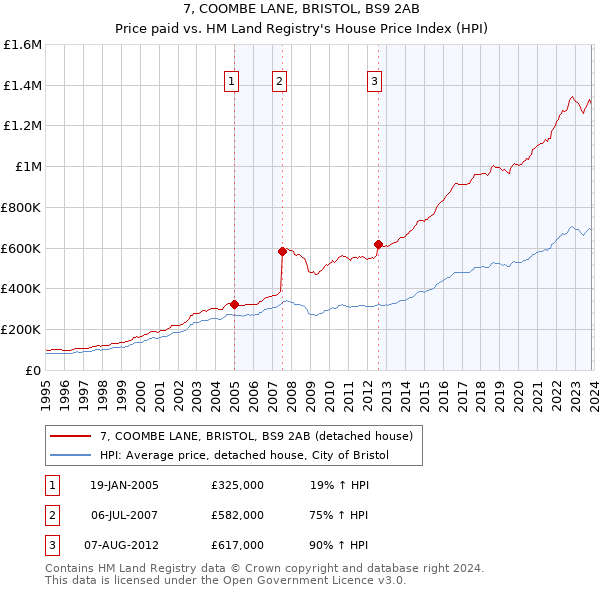 7, COOMBE LANE, BRISTOL, BS9 2AB: Price paid vs HM Land Registry's House Price Index