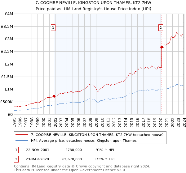7, COOMBE NEVILLE, KINGSTON UPON THAMES, KT2 7HW: Price paid vs HM Land Registry's House Price Index