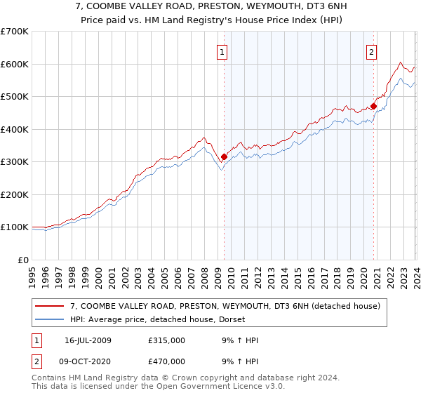 7, COOMBE VALLEY ROAD, PRESTON, WEYMOUTH, DT3 6NH: Price paid vs HM Land Registry's House Price Index